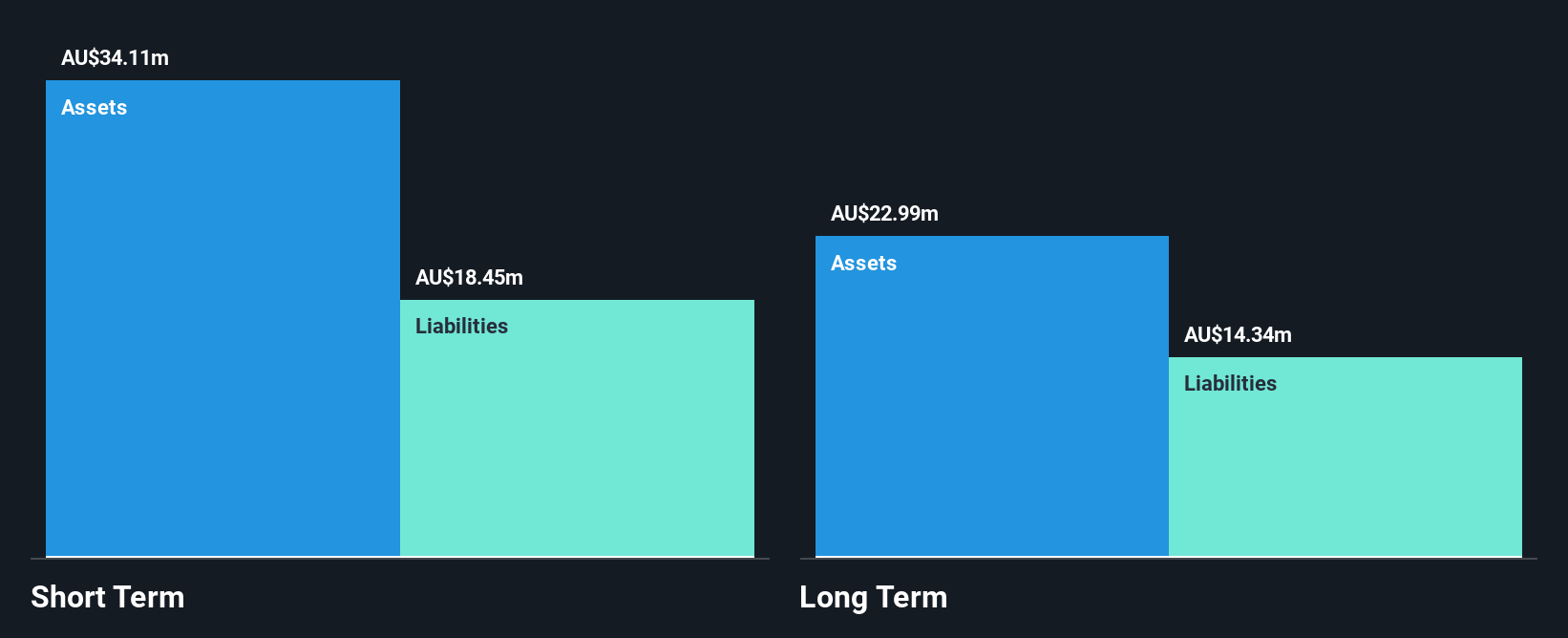 ASX:VRS Financial Position Analysis as at Dec 2024