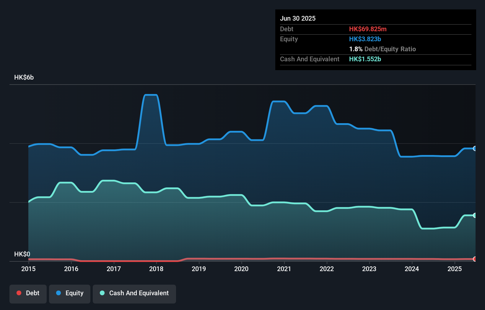 SEHK:806 Debt to Equity History and Analysis as at Nov 2025