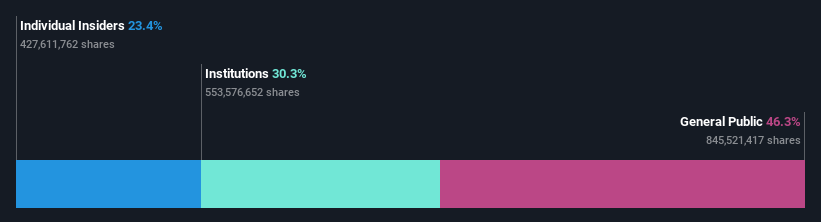 SEHK:806 Ownership Breakdown as at Aug 2024