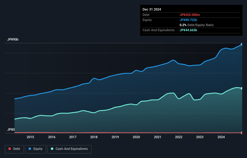 TSE:5273 Debt to Equity as at Oct 2024