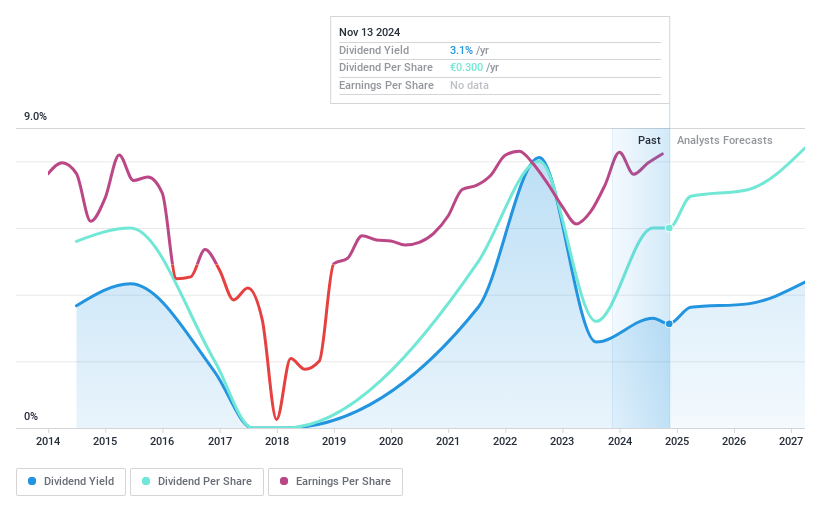 XTRA:BST Dividend History as at Nov 2024