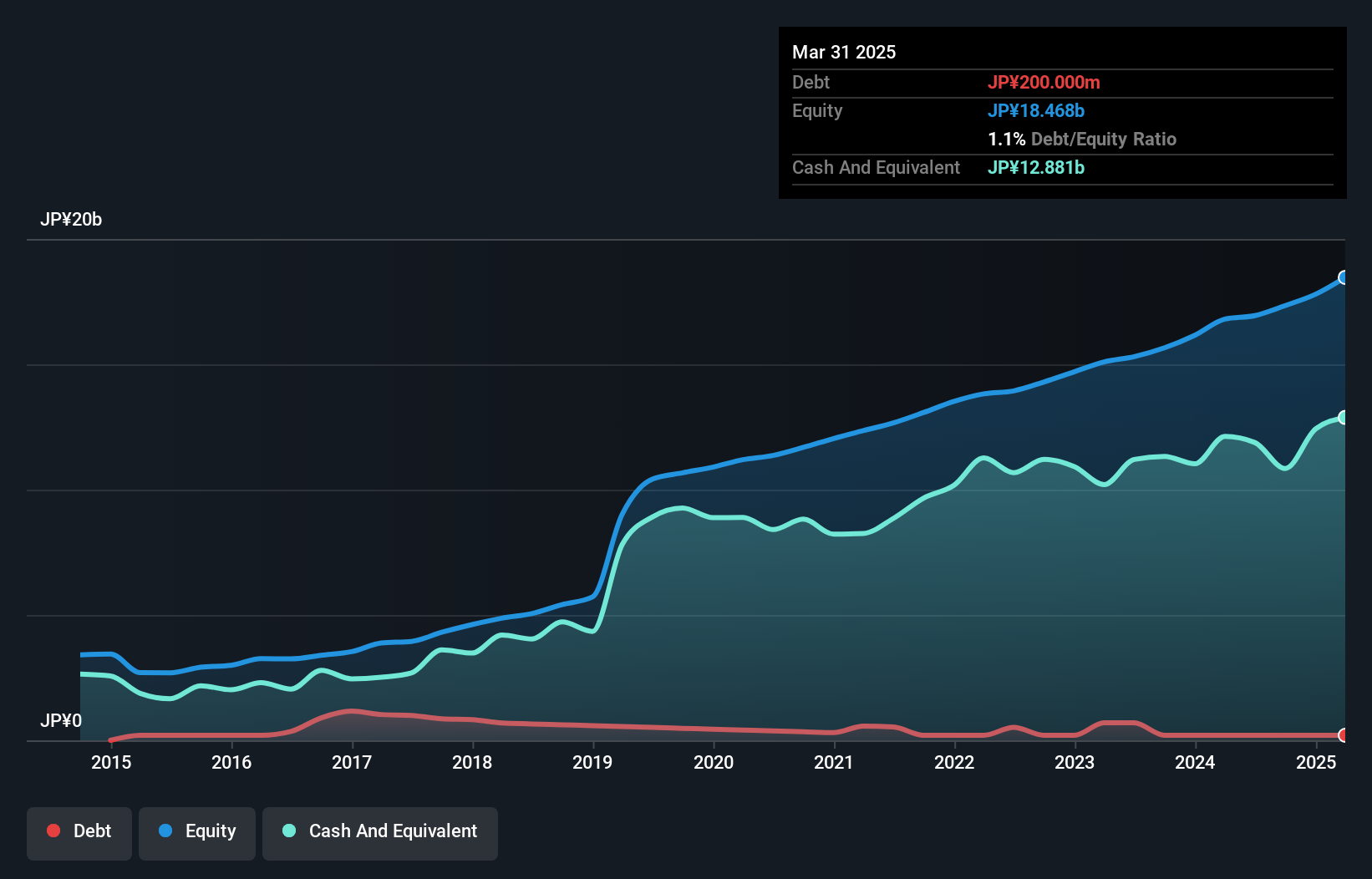 TSE:3844 Debt to Equity as at Oct 2024