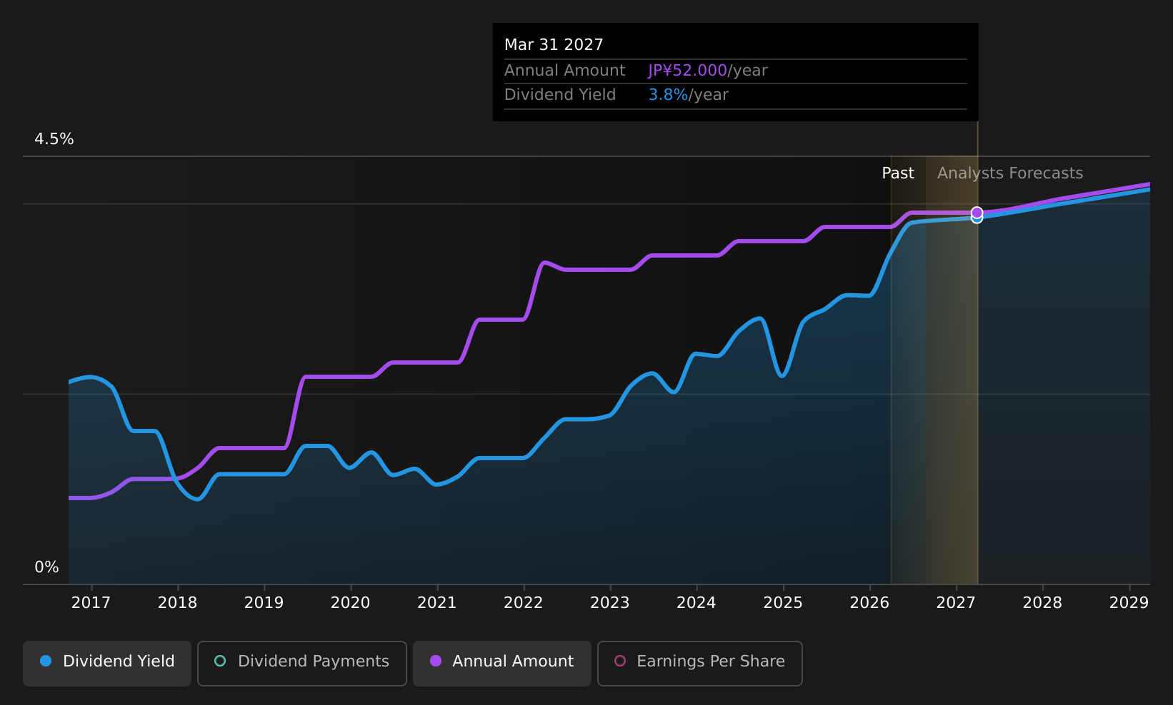 TSE:3844 Dividend History as at Aug 2026