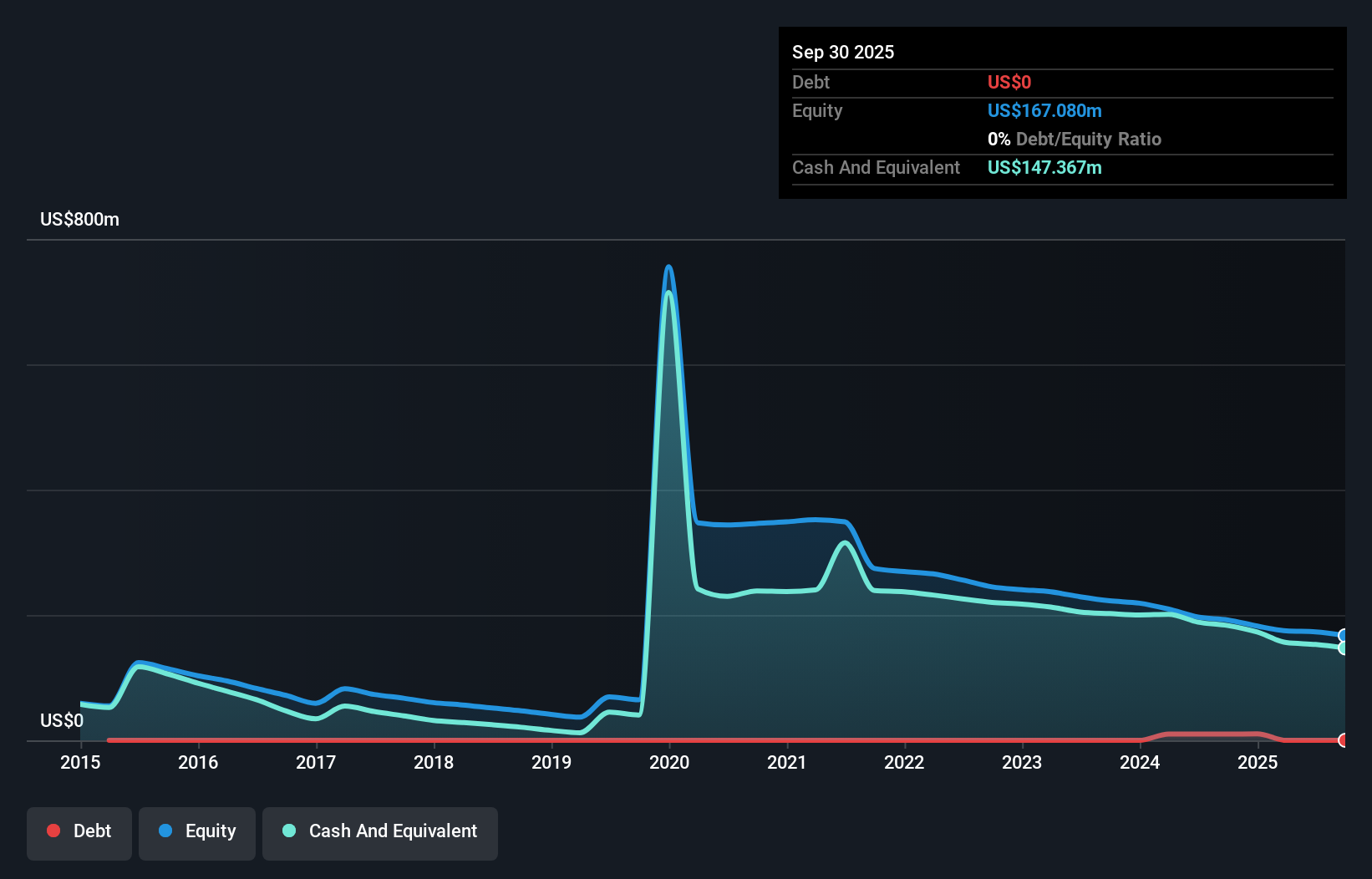 XBIT Debt to Equity History and Analysis as at Nov 2025