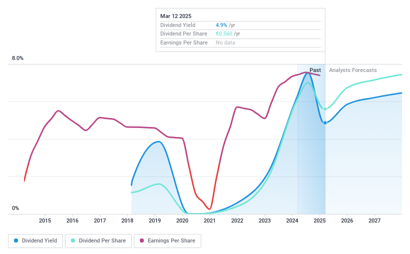 ISE:BIRG Dividend History as at Nov 2024