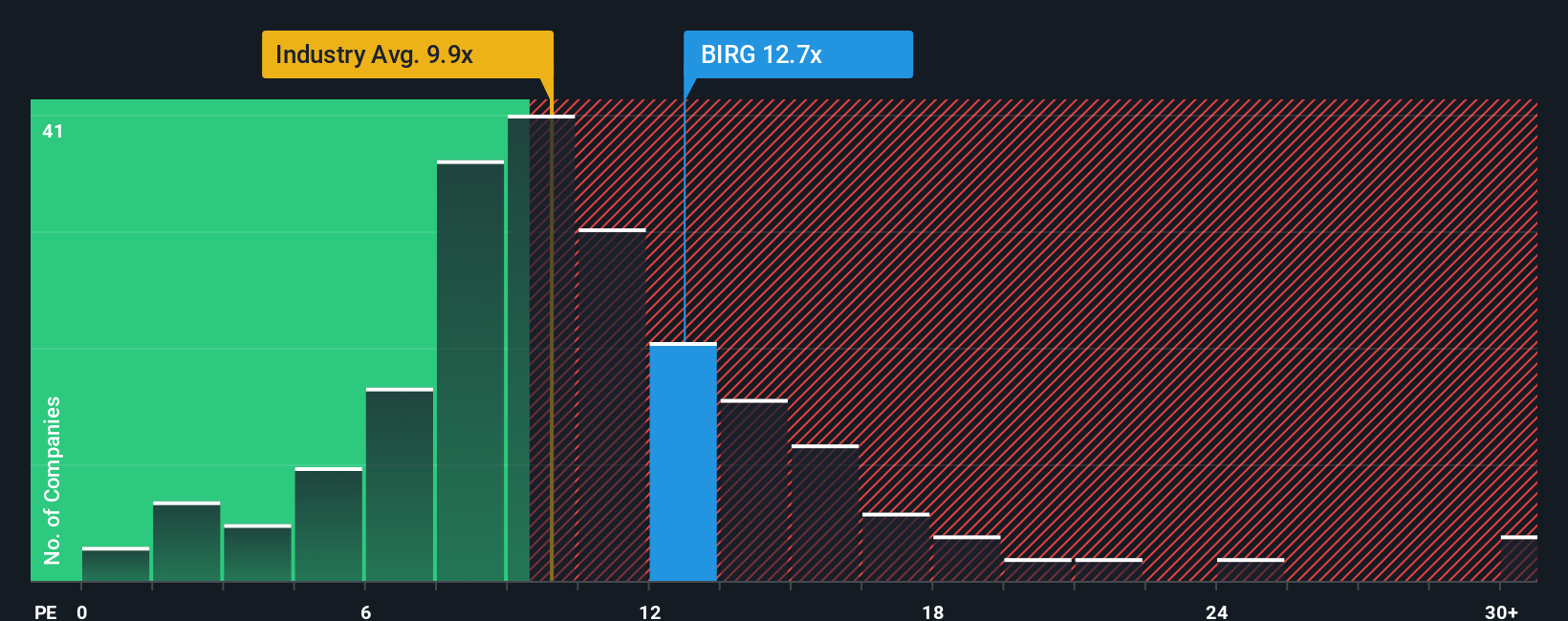 ISE:BIRG PE Ratio as at Sep 2025