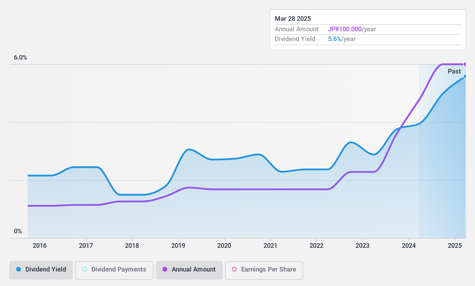 TSE:8097 Dividend History as at Feb 2025