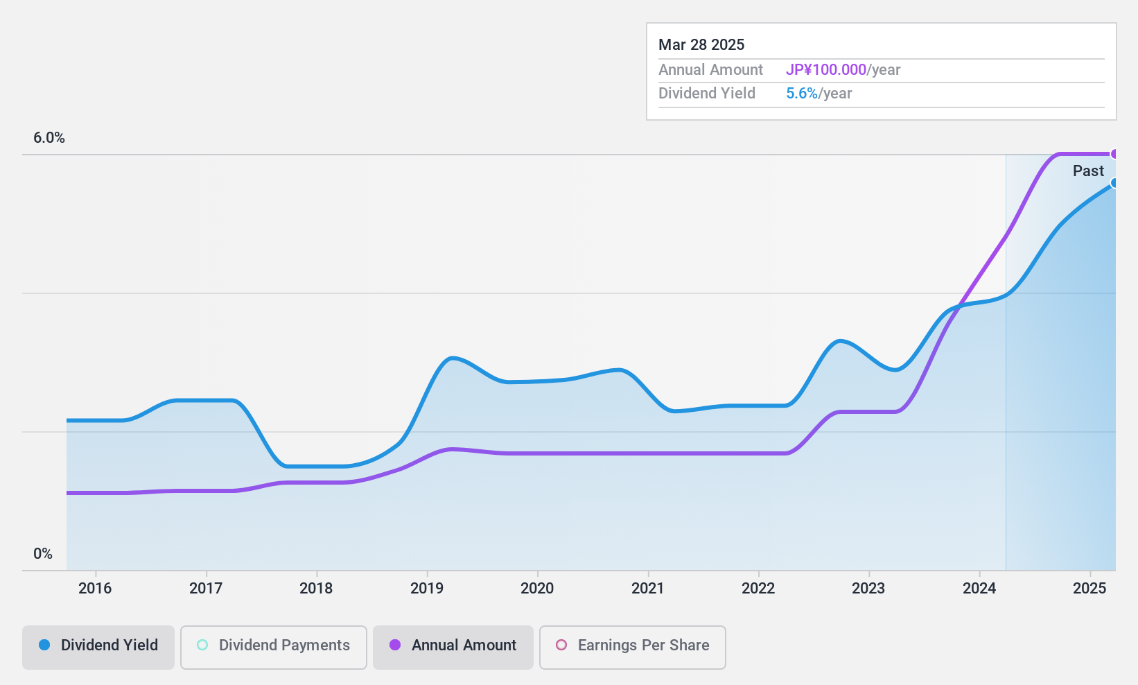 TSE:8097 Dividend History as at Nov 2024