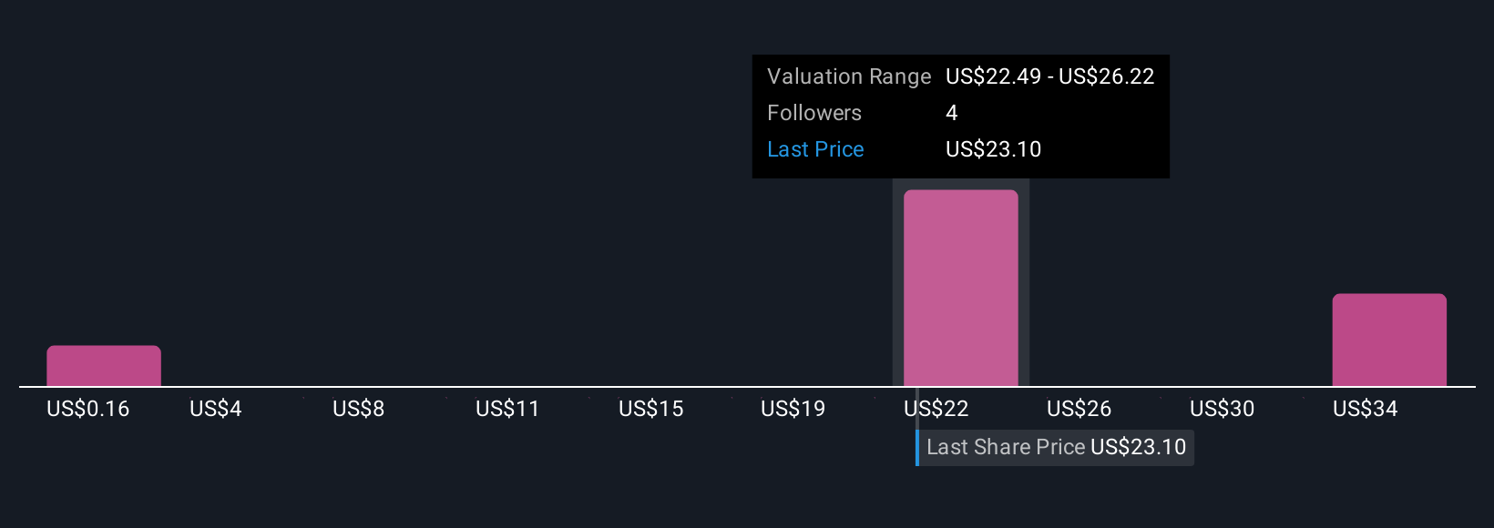MD Community Fair Values as at Nov 2025