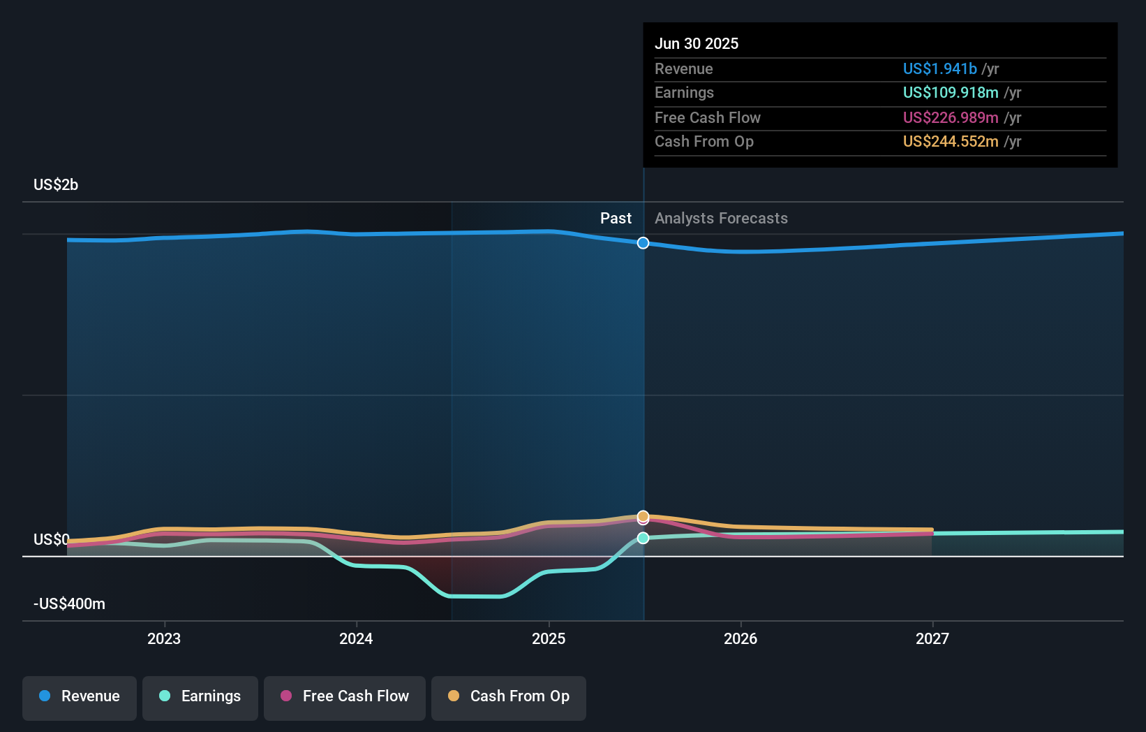 MD Earnings & Revenue Growth as at Oct 2025