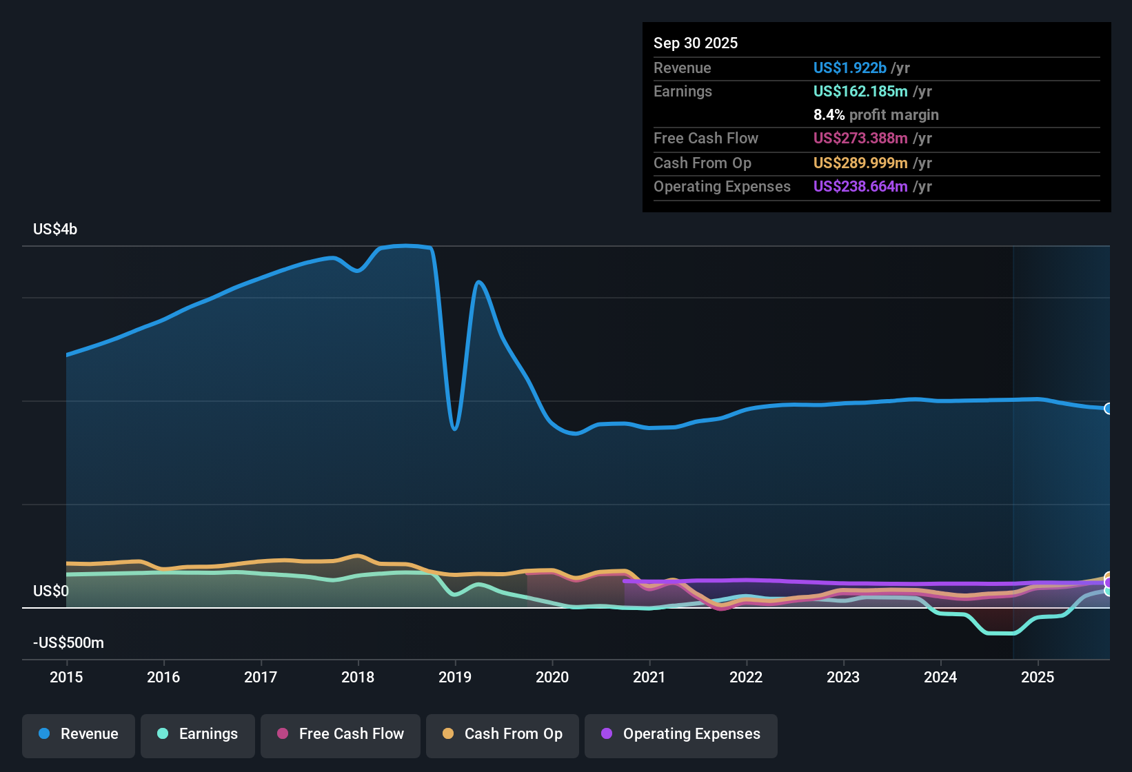 NYSE:MD Earnings & Revenue History as at Nov 2025