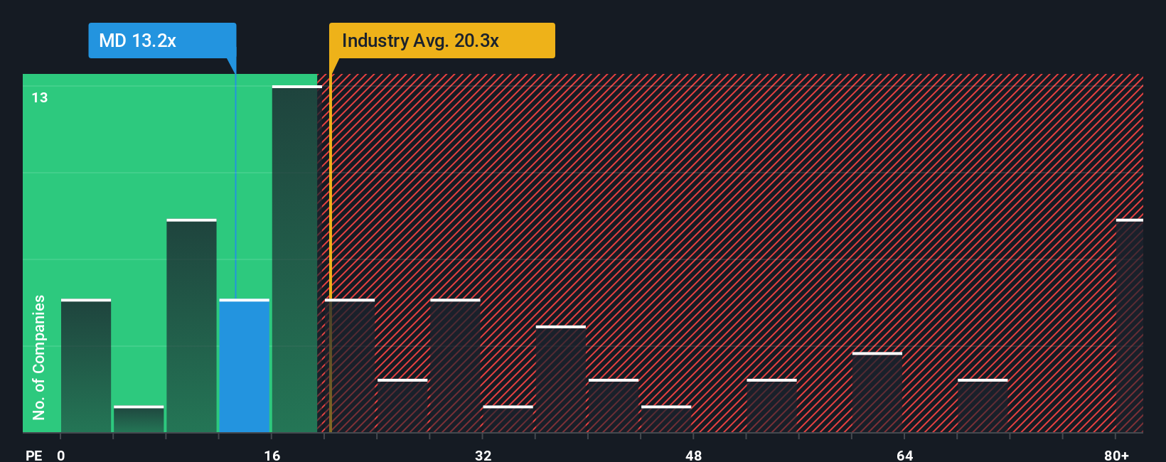 NYSE:MD PE Ratio as at Oct 2025