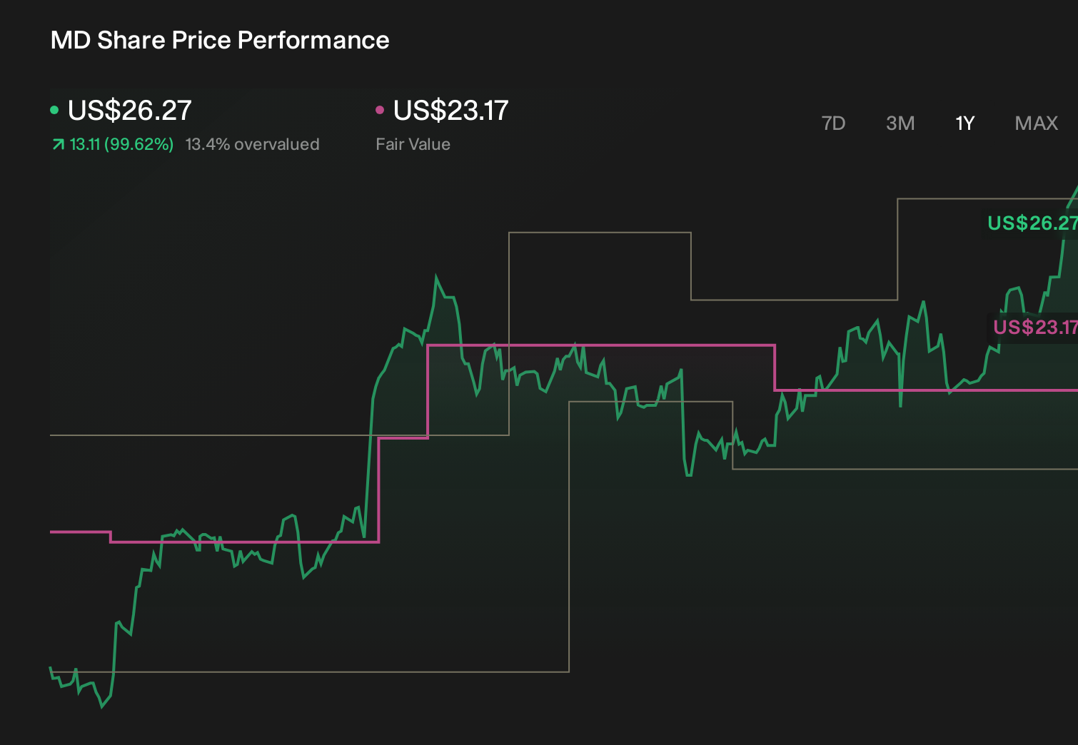 NYSE:MD 1-Year Stock Price Chart