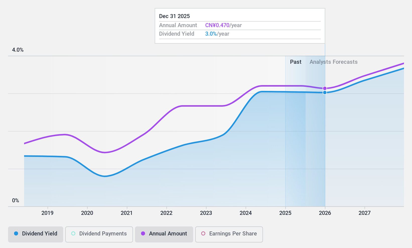 SHSE:603043 Dividend History as at Feb 2025