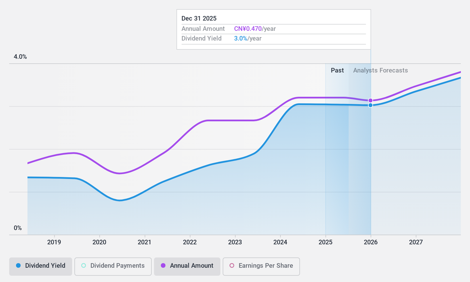 SHSE:603043 Dividend History as at Jan 2025