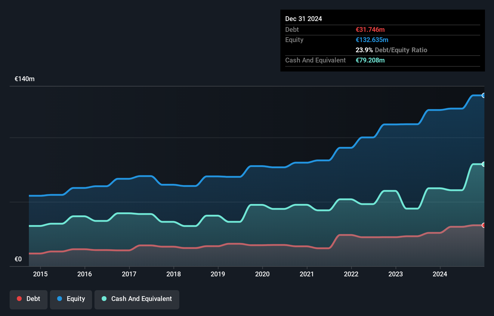 ENXTPA:PERR Debt to Equity as at Jul 2024