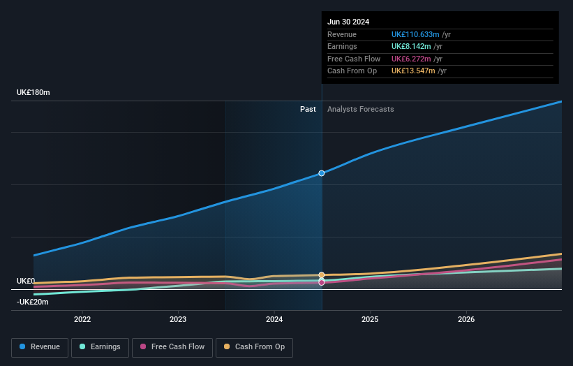 AIM:EQLS Earnings and Revenue Growth as at Oct 2024