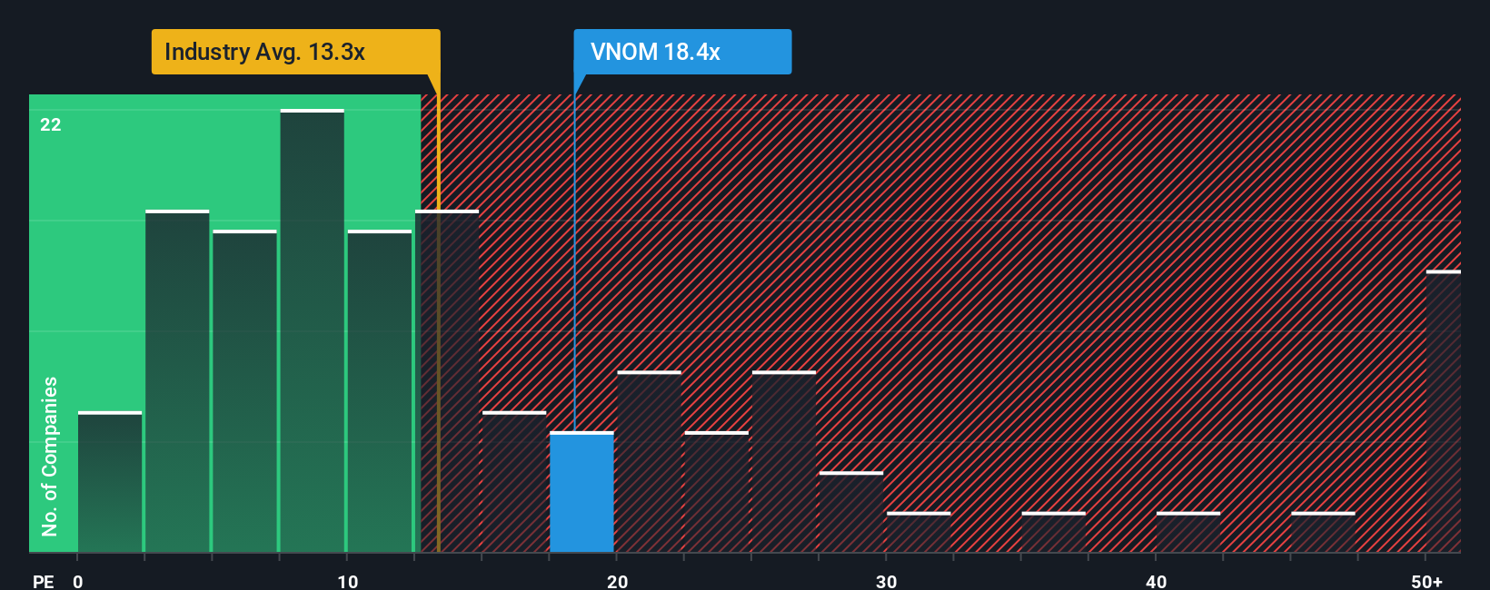NasdaqGS:VNOM PE Ratio as at Aug 2025