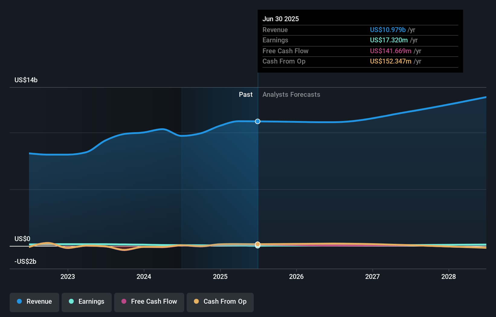 AMRK Earnings & Revenue Growth as at Sep 2025