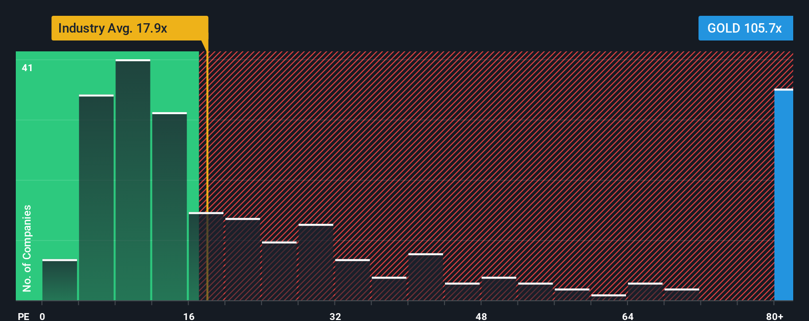 NYSE:GOLD PE Ratio as at Dec 2025