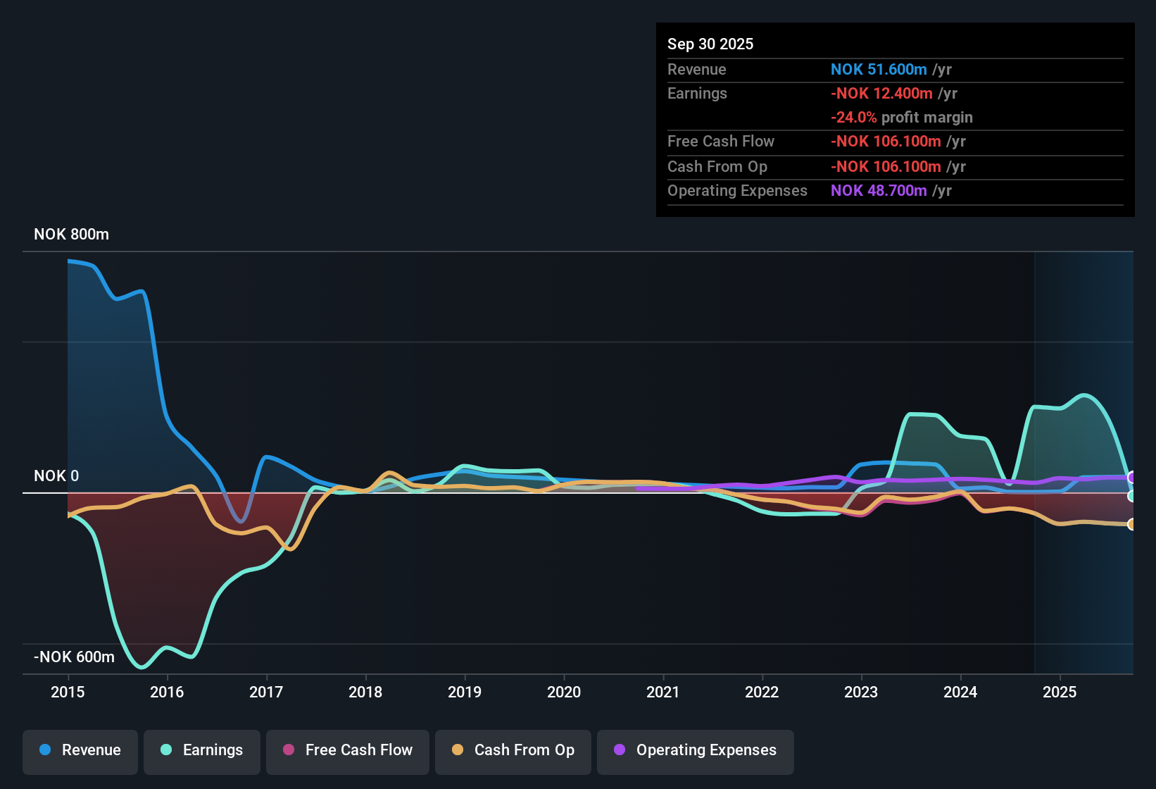 OB:MGN Earnings & Revenue History as at Oct 2025