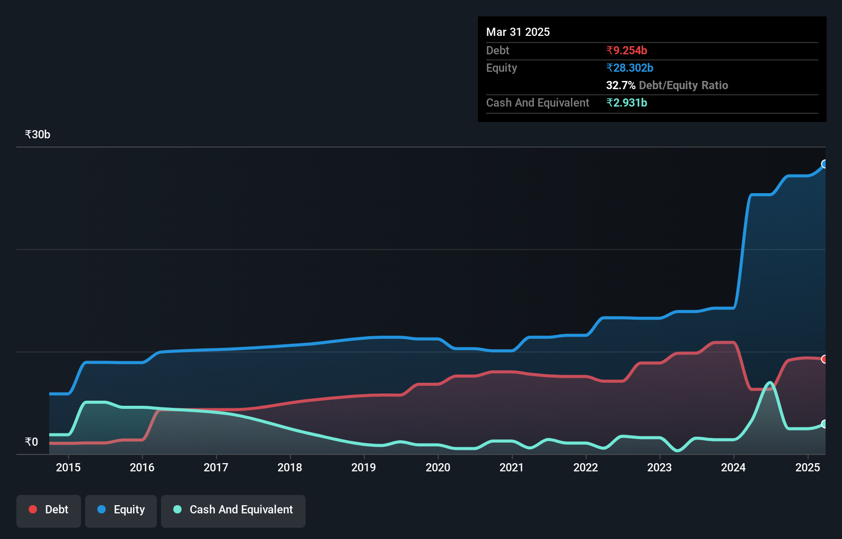 NSEI:TEXRAIL Debt to Equity as at Oct 2024