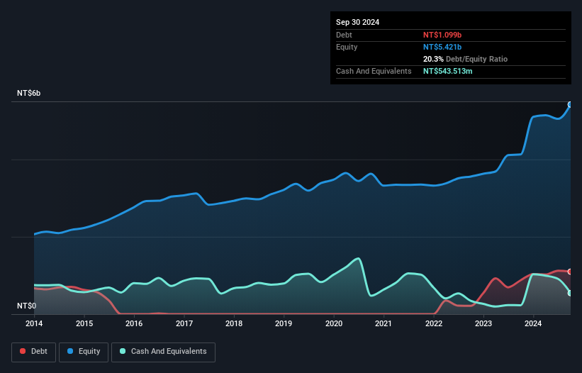 TWSE:4119 Debt to Equity as at Nov 2024