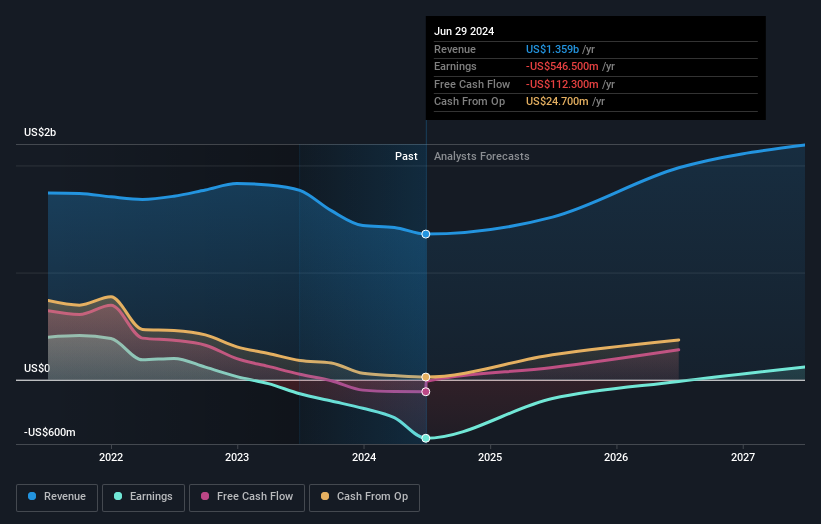 NasdaqGS:LITE Earnings and Revenue Growth as at Aug 2024