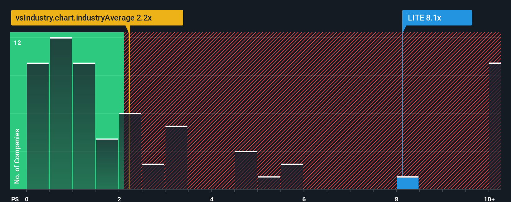NasdaqGS:LITE PS Ratio as at Nov 2025