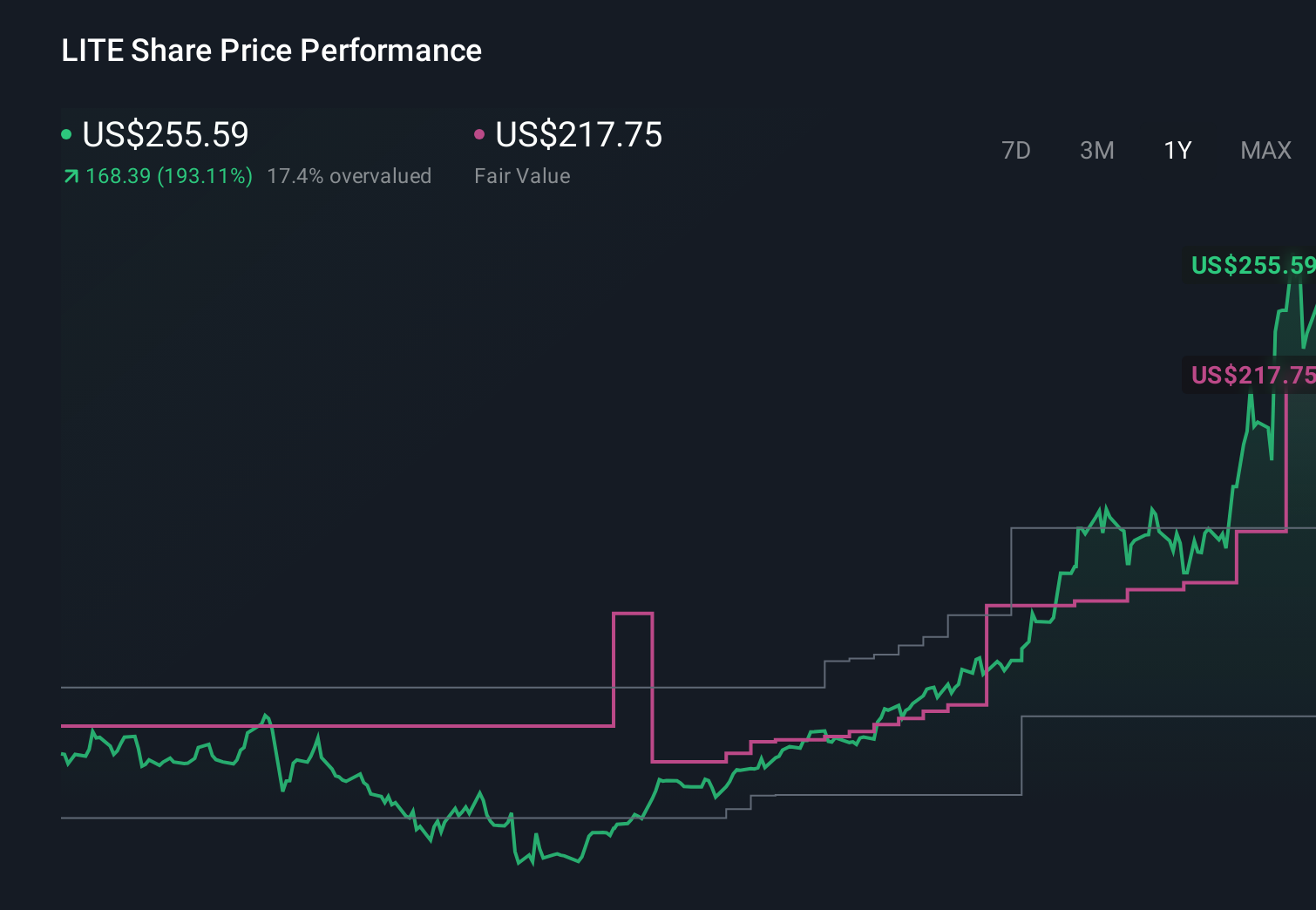 LITE 1-Year Stock Price Chart