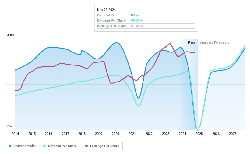 LSE:BVIC Dividend History as at May 2024