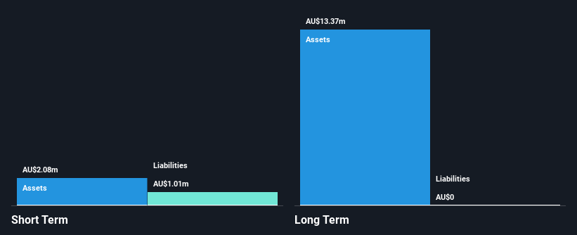 ASX:IVX Financial Position Analysis as at Dec 2024