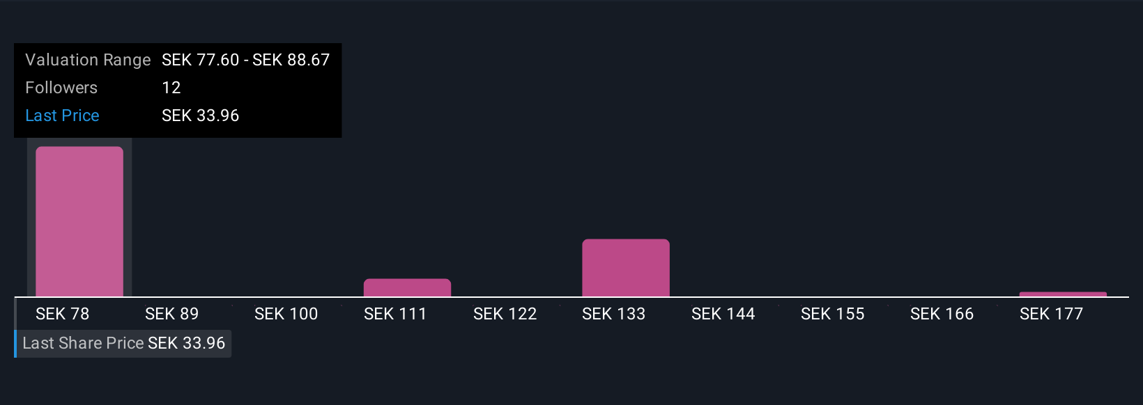 OM:SUS Community Fair Values as at Nov 2025