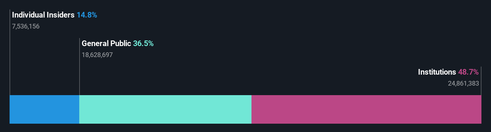 OM:SUS Ownership Breakdown as at Dec 2024