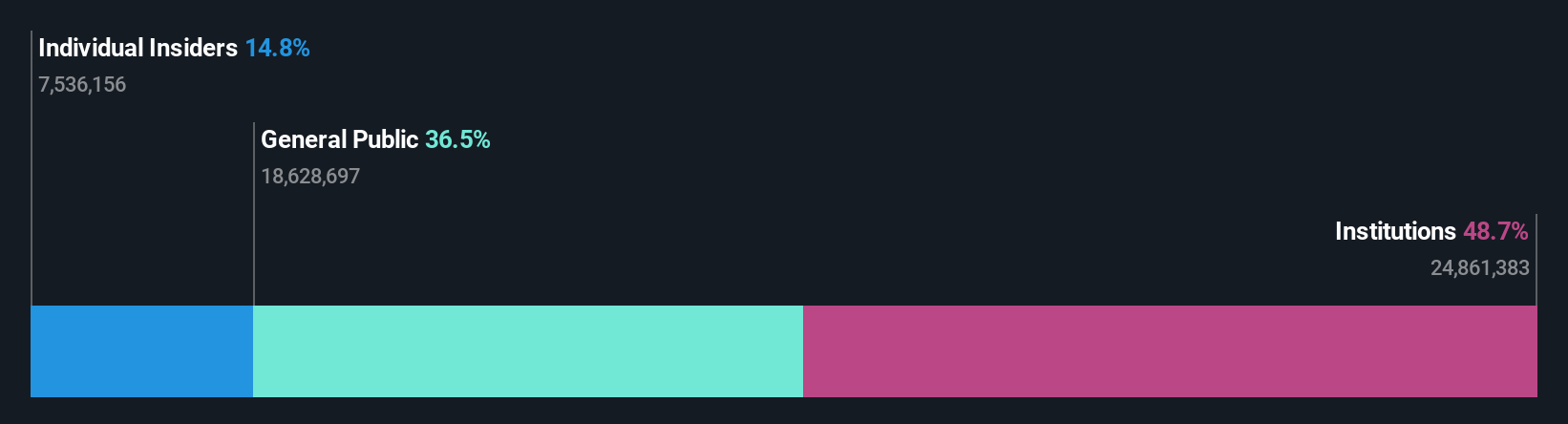 OM:SUS Ownership Breakdown as at Jul 2024