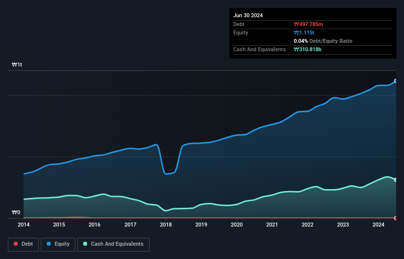 KOSE:A192400 Debt to Equity as at Oct 2024