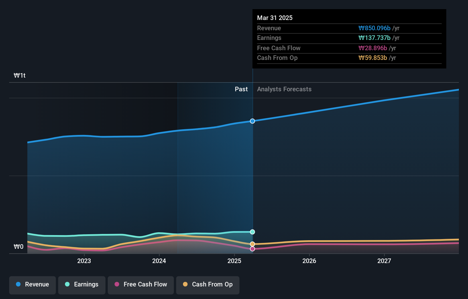 KOSE:A192400 Earnings and Revenue Growth as at Sep 2024