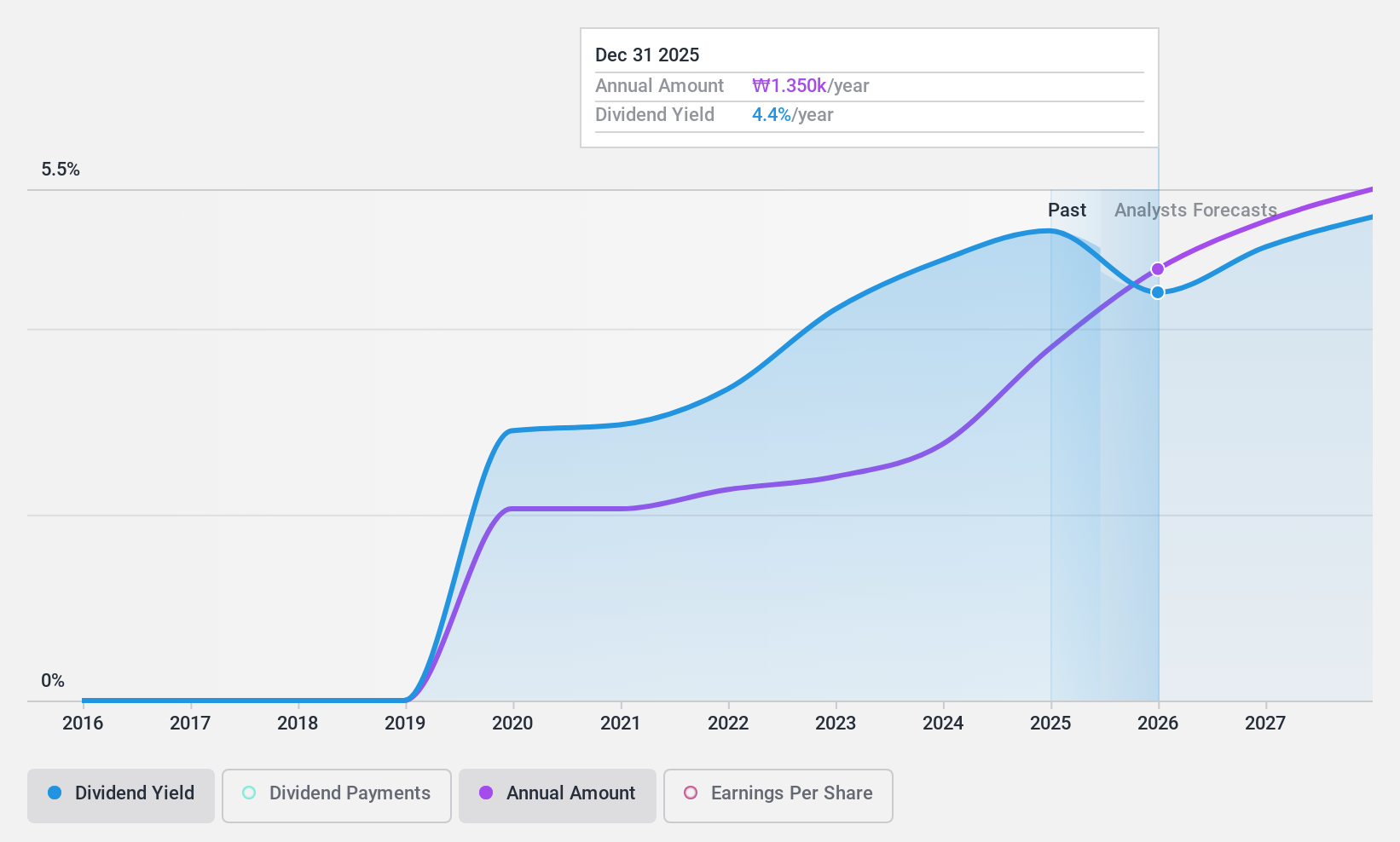 KOSE:A192400 Dividend History as at Feb 2025