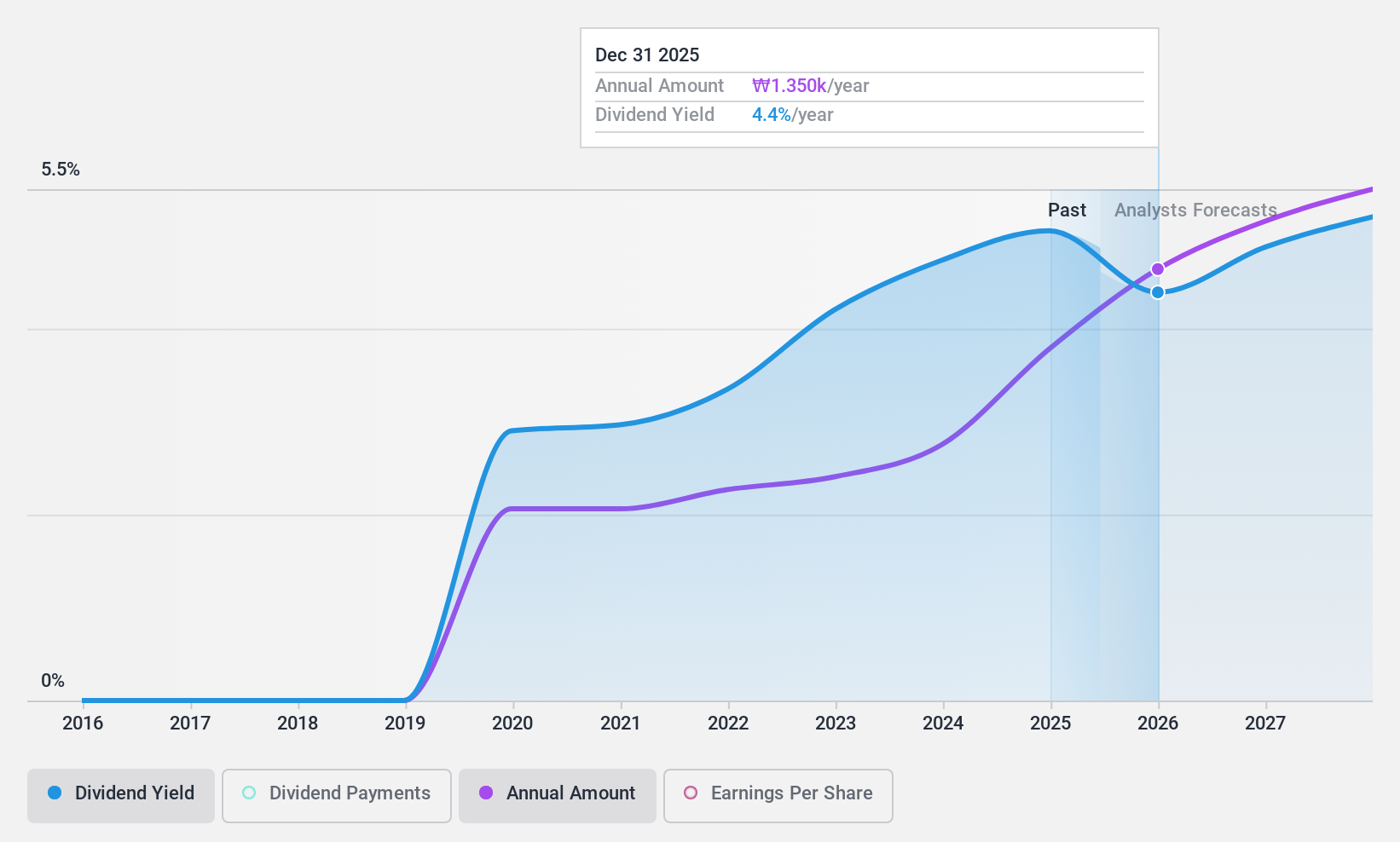 KOSE:A192400 Dividend History as at Jun 2024