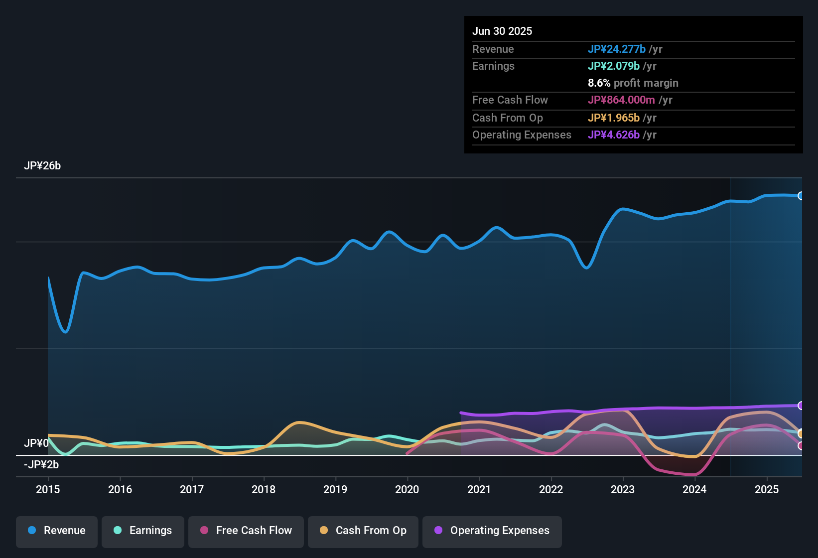 TSE:9768 Earnings & Revenue History as at Nov 2025
