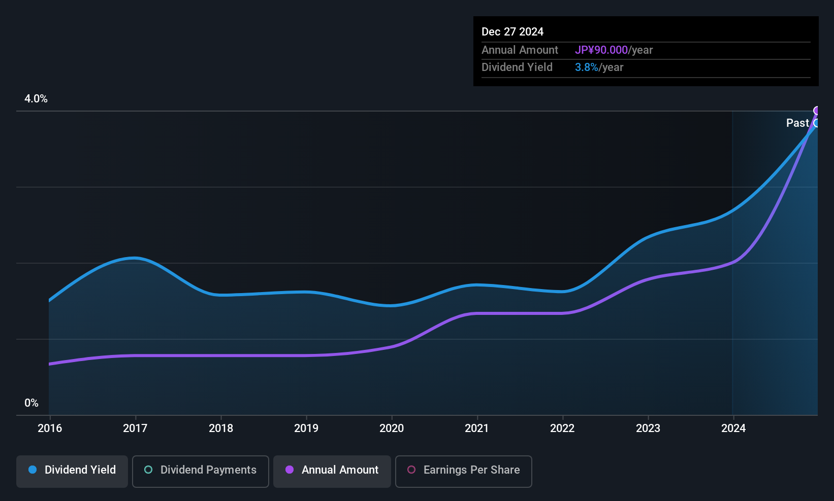 TSE:9768 Dividend History as at Oct 2025