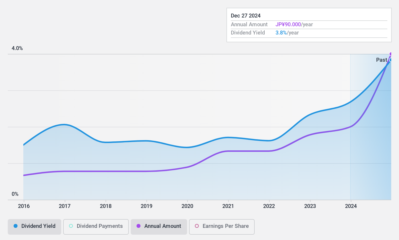 TSE:9768 Dividend History as at Feb 2025