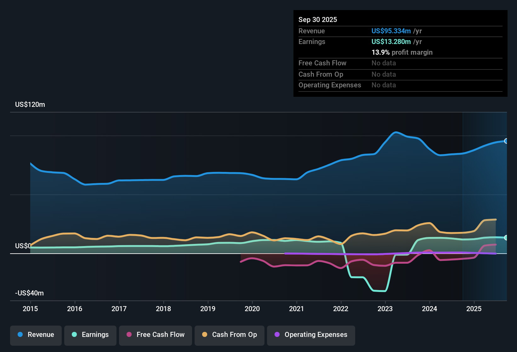 NasdaqGM:RGCO Earnings & Revenue History as at Dec 2025
