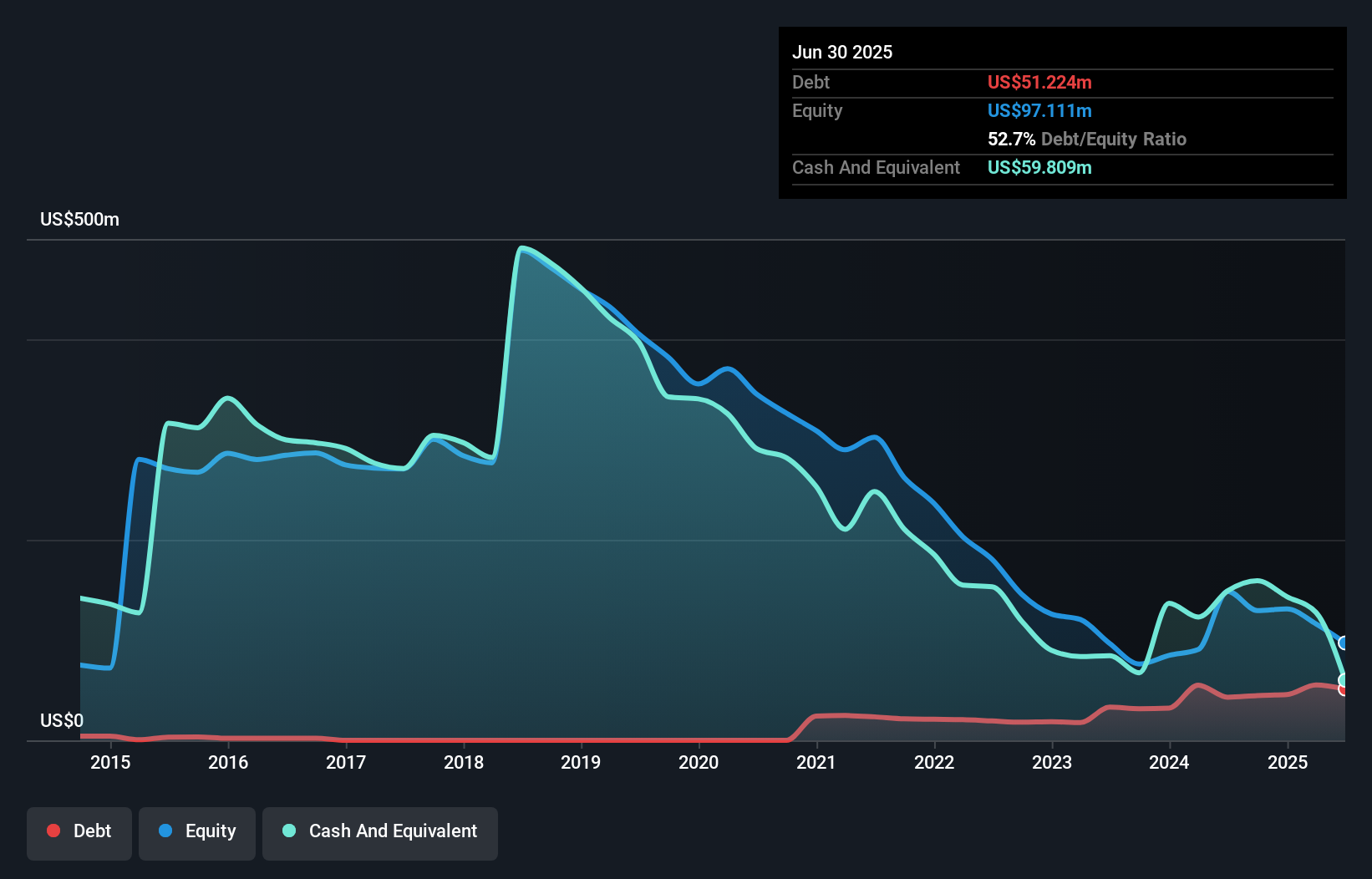 ENXTPA:ALCLS Debt to Equity History and Analysis as at Sep 2025