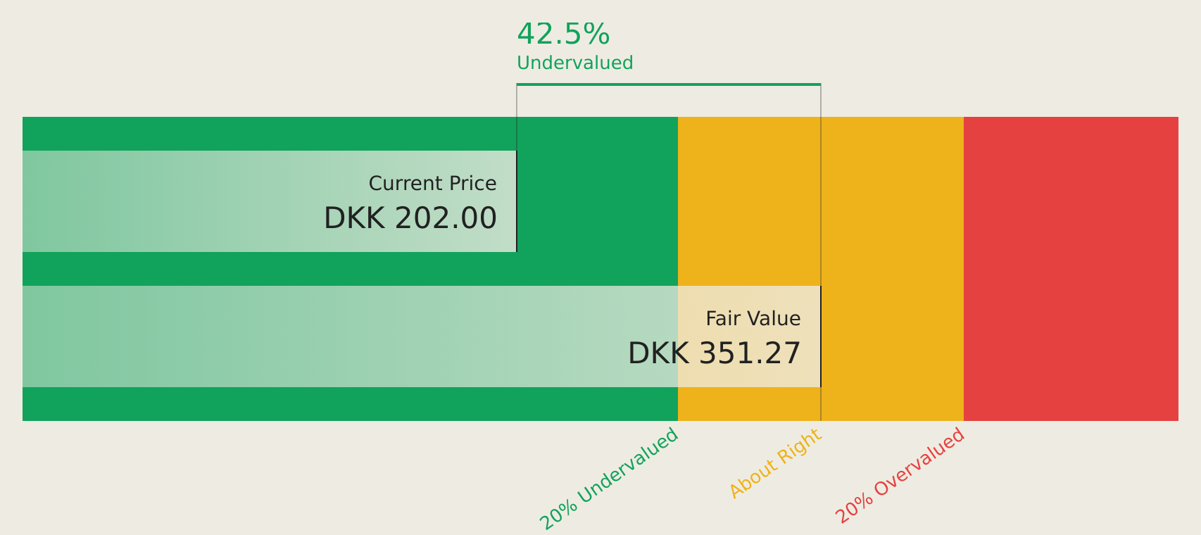 CPSE:ROCK B Discounted Cash Flow as at Jul 2026