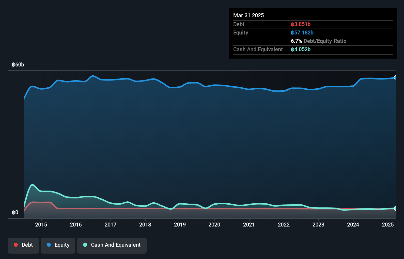 SET:BLAND Debt to Equity History and Analysis as at Nov 2024