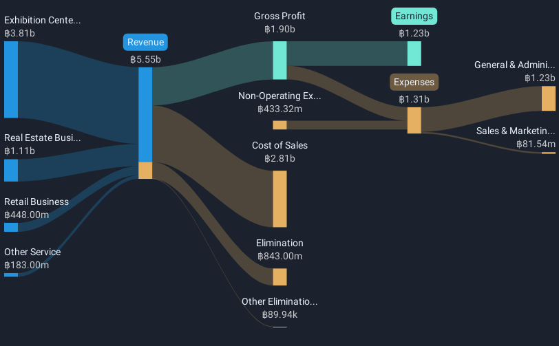 SET:BLAND Revenue & Expenses Breakdown as at Jan 2025