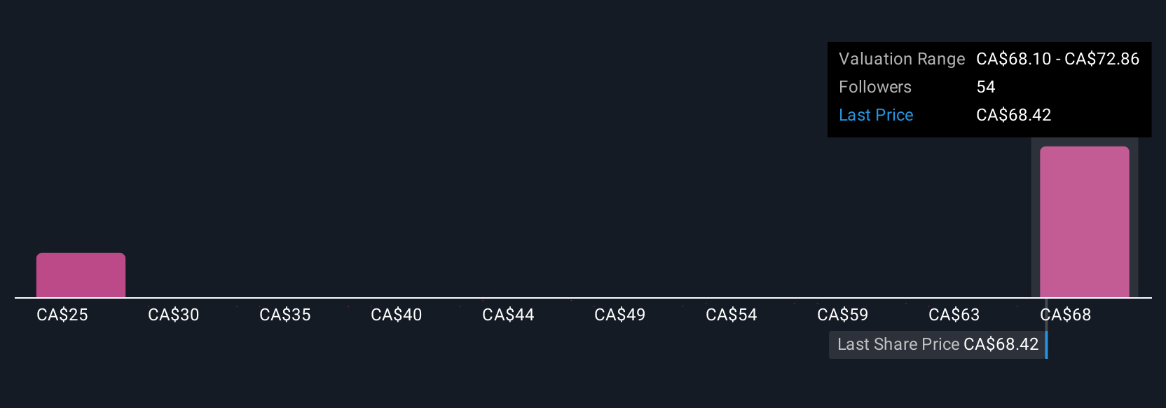 TSX:TRP Community Fair Values as at Aug 2025