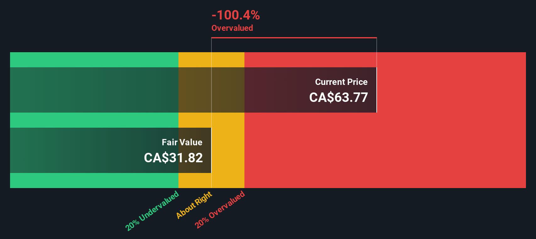 TSX:TRP Share price vs Value as at Sep 2024