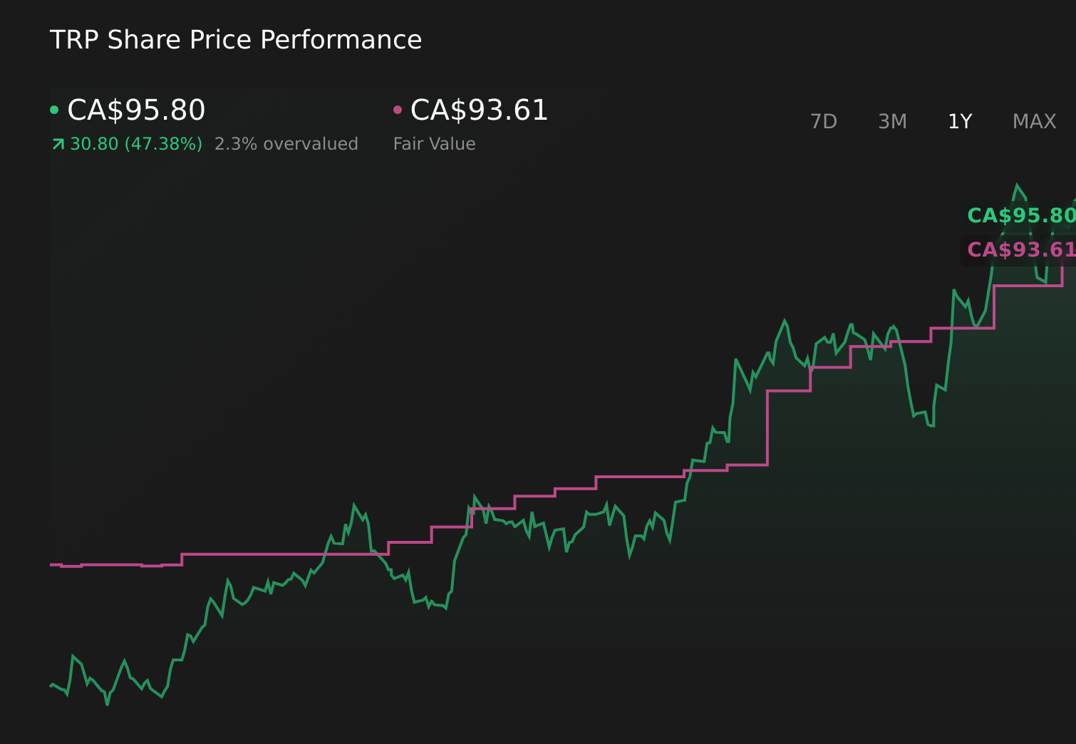 How Investors Are Reacting To TC Energy (TSX:TRP) After CIBC’s Upgrade On Project Returns